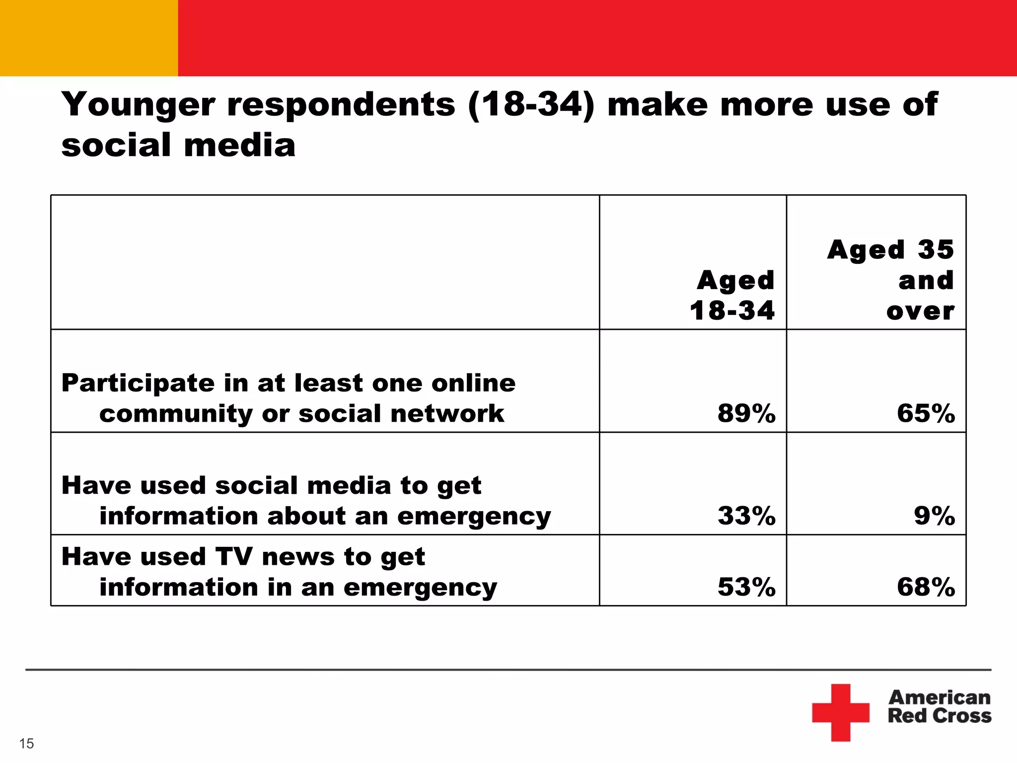 Younger respondents (18-34) make more use of social media  68% 53% Have used TV news to get information in an emergency 9% 33% Have used social media to get information about an emergency 65% 89% Participate in at least one online community or social network Aged 35 and over Aged 18-34 