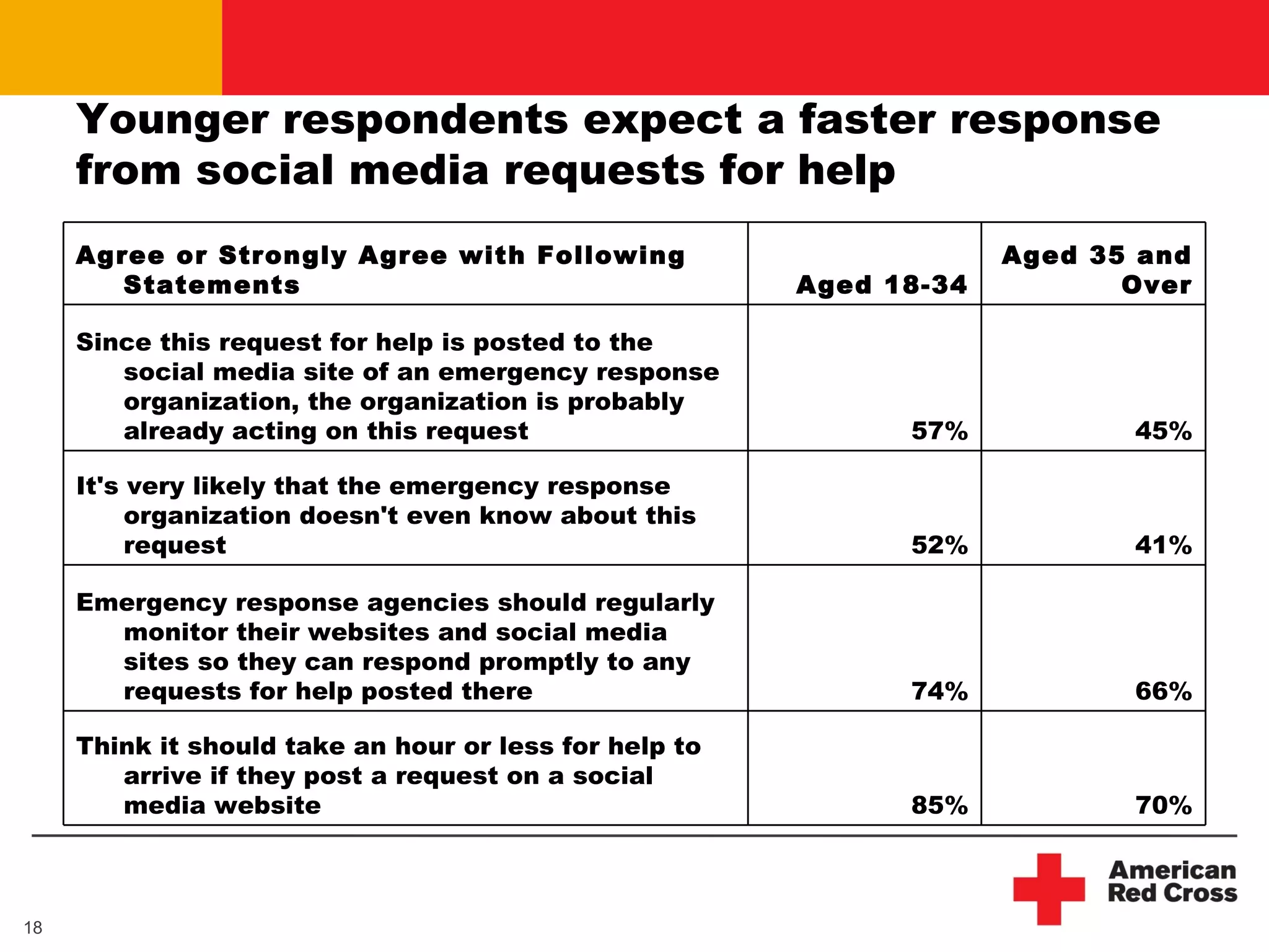 Younger respondents expect a faster response from social media requests for help 70% 85% Think it should take an hour or less for help to arrive if they post a request on a social media website 66% 74% Emergency response agencies should regularly monitor their websites and social media sites so they can respond promptly to any requests for help posted there 41% 52% It's very likely that the emergency response organization doesn't even know about this request 45% 57% Since this request for help is posted to the social media site of an emergency response organization, the organization is probably already acting on this request Aged 35 and Over Aged 18-34 Agree or Strongly Agree with Following Statements 