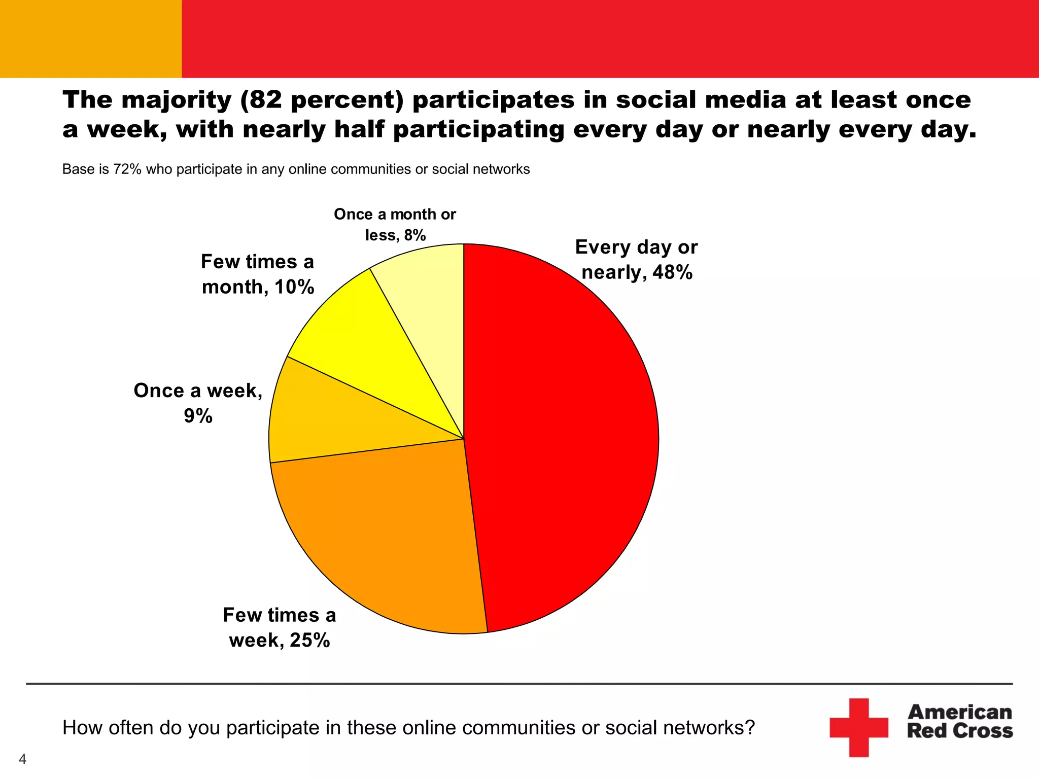 The majority (82 percent) participates in social media at least once a week, with nearly half participating every day or nearly every day. Base is 72% who participate in any online communities or social networks How often do you participate in these online communities or social networks? 