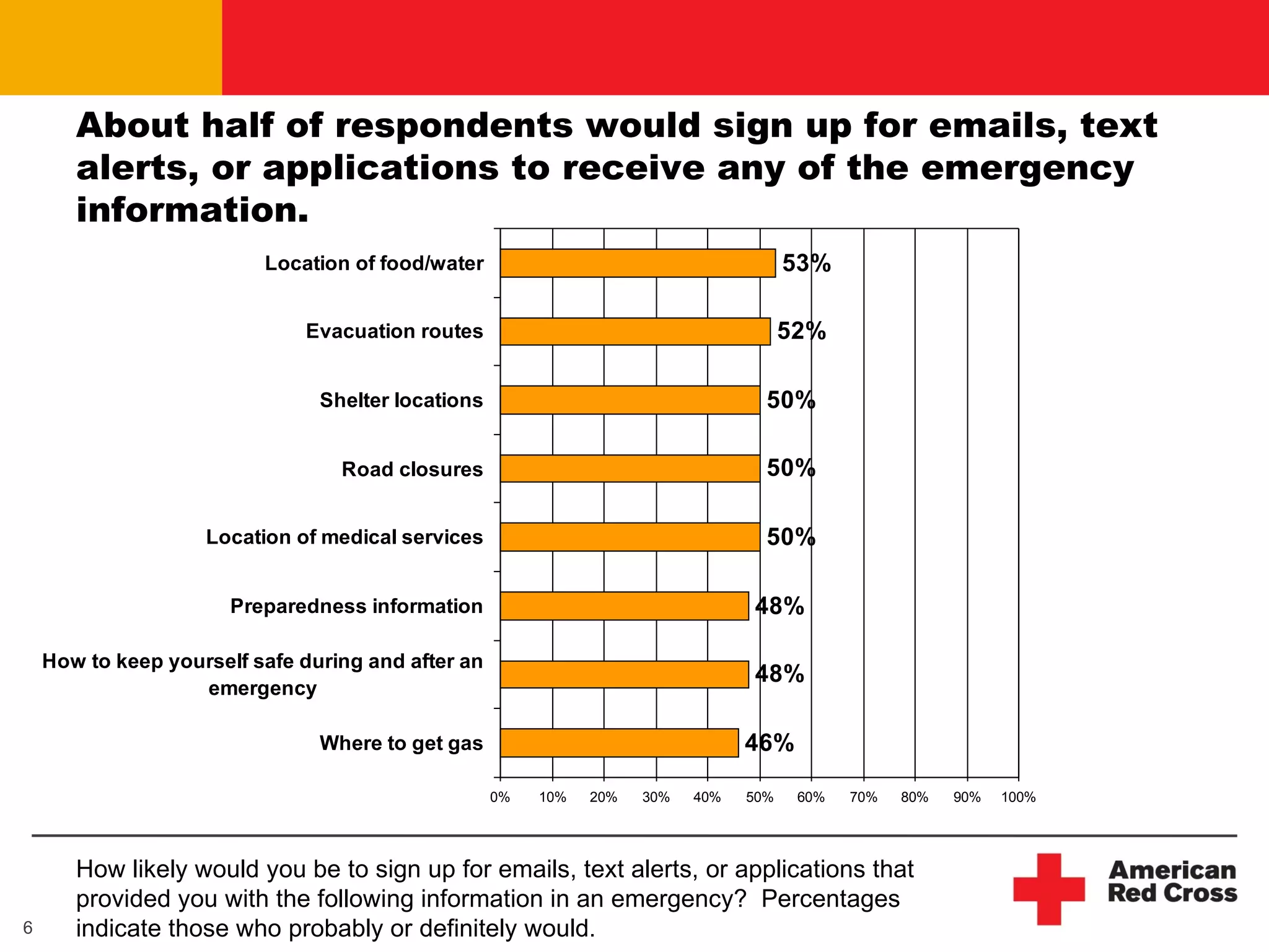 About half of respondents would sign up for emails, text alerts, or applications to receive any of the emergency information. How likely would you be to sign up for emails, text alerts, or applications that provided you with the following information in an emergency?  Percentages indicate those who probably or definitely would. 