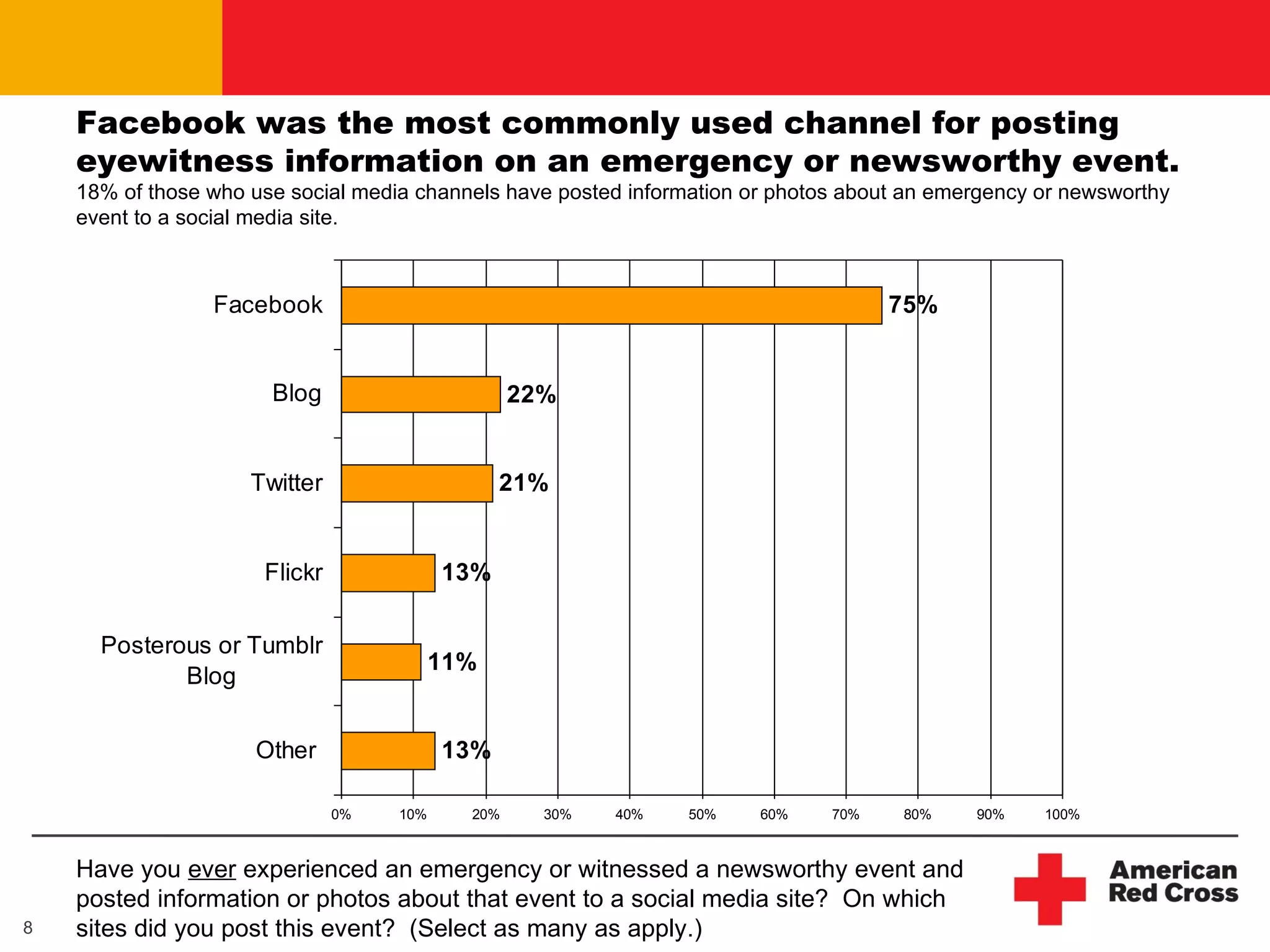 Facebook was the most commonly used channel for posting eyewitness information on an emergency or newsworthy event. 18% of those who use social media channels have posted information or photos about an emergency or newsworthy event to a social media site. Have you  ever  experienced an emergency or witnessed a newsworthy event and posted information or photos about that event to a social media site?  On which sites did you post this event?  (Select as many as apply.) 