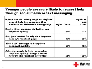 Social media in disasters and emergencies aug 5 | PPT