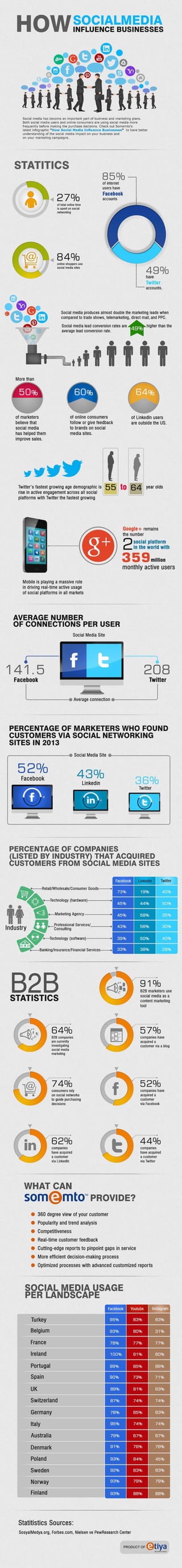 Social media influence on business