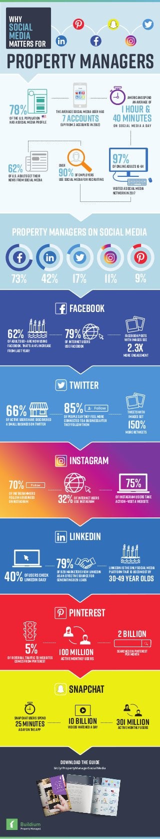 DOWNLOAD THE GUIDE
bit.ly/PropertyManagerSocialMedia
snapchat
pinterest
linkedin
instagram
twitter
tweetswith
images get
more retweets
150%
facebook
79%of internetusers
use Facebook
62%ofadults 60+are nowusing
facebook. That’sa14% increase
from lastyear!
facebookposts
with images see
more engagement
2.3x
66%ofactive users have discovered
a smallbusiness on twitter
85%of people saytheyfeelmore
connected toabusinessafter
theyfollowthem
70%
of instagrammers
followabusiness
on instagram
Follow
32%of internetusers
use instagram
75%
of instagram users take
action—visitawebsite
30-49year olds
linkedin is the onlysocialmedia
platform thatis used mostby
40%of users check
linkedin daily
79%of b2b marketersviewlinkedin
asan effective source for
generating b2b leads
5%of referraltraffic towebsites
comes from pinterest
100 million
active monthlyusers
2 billion
searches on pinterest
per month
snapchatusers spend
adayon theapp
25 minutes videoswatchedaday
10 billion 301 millionactive monthlyusers
propertymanagers on socialmedia
97%
visited asocialmedia
networkin 2017
of online adults 16-64
78%of the u.s. population
hasasocialmediaprofile
7accounts
Social
Theaverage socialmediauser has
(up from 3accounts in 2012)
americans spend
anaverage of
on social media a day
1 hour &
40 minutes
of u.s.adults gettheir
news from socialmedia
62%
why
social
media
matters for
over
use socialmediaFor recruiting
90%of employers
property managers
73% 42% 17% 11% 9%
 