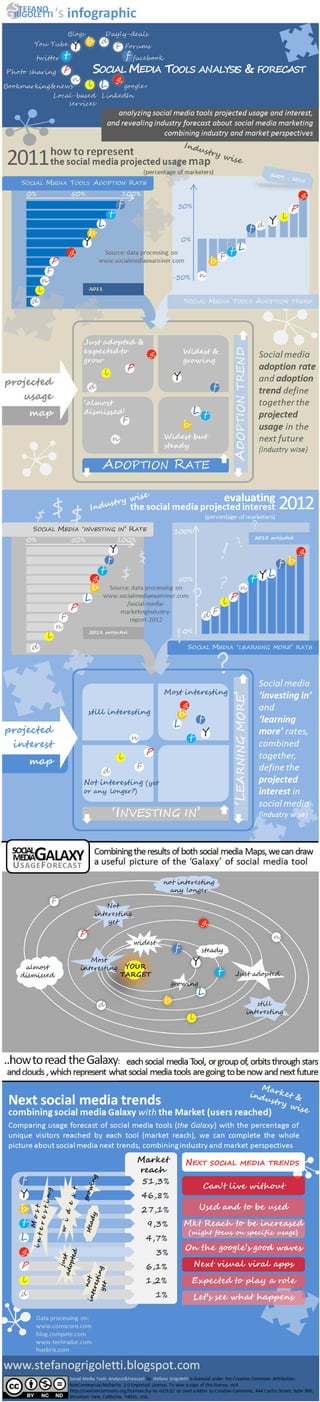 Social Media Industry & Market Forecast - Infographic