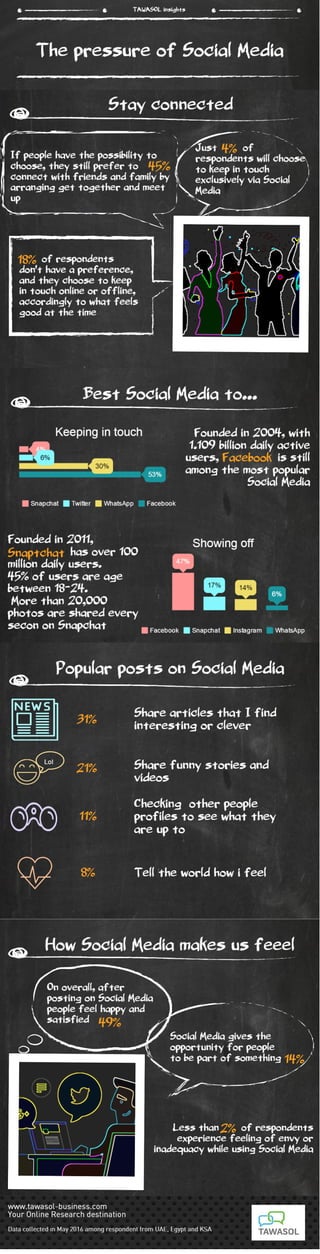 Social Media infographic by Tawasol