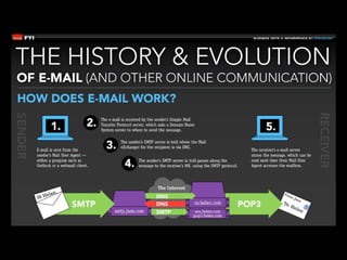 Source: http://www.focus.com/fyi/information-technology/history-and-evolution-email/ 