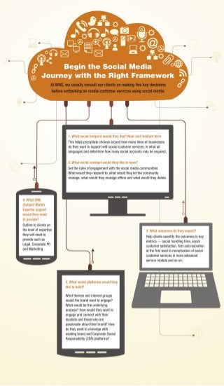 Customer Service via Social Media -  Infographics