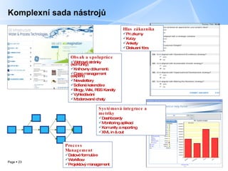 Komplexní sada nástrojů Obsah a spolupráce Webové stránky (komunity) Knihovny dokumentů Case management (experti) Newslettery Sdílené kalendáře Blog y , Wiki, RSS  Kanály Vyhledávání Moderované chaty Process Management Datové formuláře Workflow Projektový management Hlas zákazníka Průzkumy Kvízy Ankety Diskusní fóra Systémová integrace a metriky Dashboardy Monitoring aplikací Komunity a reporting XML in & out 
