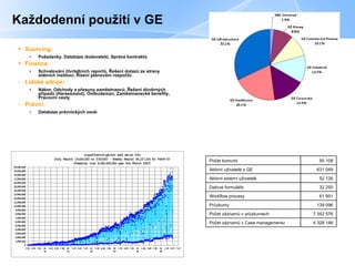 K aždodenní použití v GE Sourcing:  Požadavky ,  Databáze dodavatelů ,  Správa kontraktů Finance:  Schvalování čtvrteltních reportů ,  Řešení dotazů ze strany státních institucí ,  Řízení plánování rozpočtů Lidské zdroje : Nábor, Odchody a přesuny zaměstnanců, Řešení důvěrných případů (Harassment) ,  Ombudsman, Zaměstnanecké benefity ,  Pracovní cesty Právní :   Databáze právnických osob 4   328   146 Počet záznamů v Case managementu 7   342   576 Počet záznamů v průzkumech 139   096 Průzkumy 61   951 Workflow procesy 32   250 Datové formuláře 52   126 Aktivní externí uživatelé 631   049 Aktivní uživatelé z GE 95   108 Počet komunit 