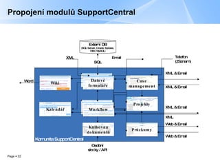 Propojení modulů SupportCentral Workflow Case management Kalendář Knihovna dokumentů Datov é formuláře Workflow Komunita  SupportCentral XML & Email XML & Email Exter ní  DB (SQL Server, Oracle, Sybase,  DB2, MySQL) SQL XML & Email Osobní složky /  API Email XML XML Web & Email Web & Email Word Telefon   ( Záznam ) Dataform Projekty Wiki Průzkumy 