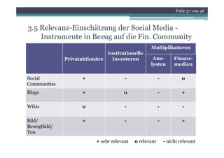 Folie 37 von 46



3.5 R l
    Relevanz-Einschätzung der Social M di -
             Ei hä        d S i l Media
    Instrumente in Bezug auf die Fin. Community
                                                   Multiplikatoren
                              Institutionelle
              Privataktionäre   Investoren          Ana-          Finanz-
                                                   lysten         medien

Social              +                  -                 -            o
Communities
Blogs               +                 o                  -            +

Wikis                o                 -                 -            -

Bild/               +                  -                 -            +
Bewegtbild/
Ton
                          + sehr relevant   o relevant       - nicht relevant
 