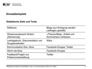 Einsatzbeispiele

Didaktische Ziele und Tools

 Reflexion                                                    Blogs (zur Anregung werden
                                                              Leitfragen gestellt)
 Wissensaustausch fördern                                     «Theorie-Blog», Artikel und
 (Aktivierung)                                                Kommentare verfassen.
 Lerntagebuch, Dokumentation von                              Wikis
 Gruppenarbeiten
 Kommunikation Doz.-Stud.                                     Facebook-Gruppe, Twitter
 Warm-Up-Quiz                                                 Facebook-Gruppe
 Feedback/Fragen zur                                          Twitter
 Präsenzveranstaltung


Strategische Initiative Social Media in Lehr- und Lernszenarien (APS, PH, HSW)              3
 