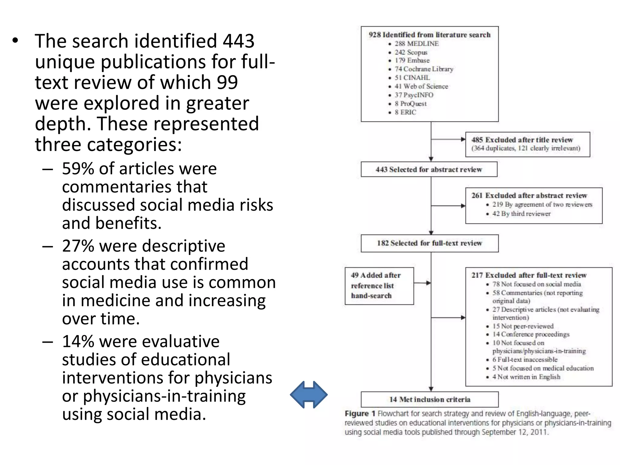 • The search identified 443
unique publications for full-
text review of which 99
were explored in greater
depth. These represented
three categories:
– 59% of articles were
commentaries that
discussed social media risks
and benefits.
– 27% were descriptive
accounts that confirmed
social media use is common
in medicine and increasing
over time.
– 14% were evaluative
studies of educational
interventions for physicians
or physicians-in-training
using social media.
 