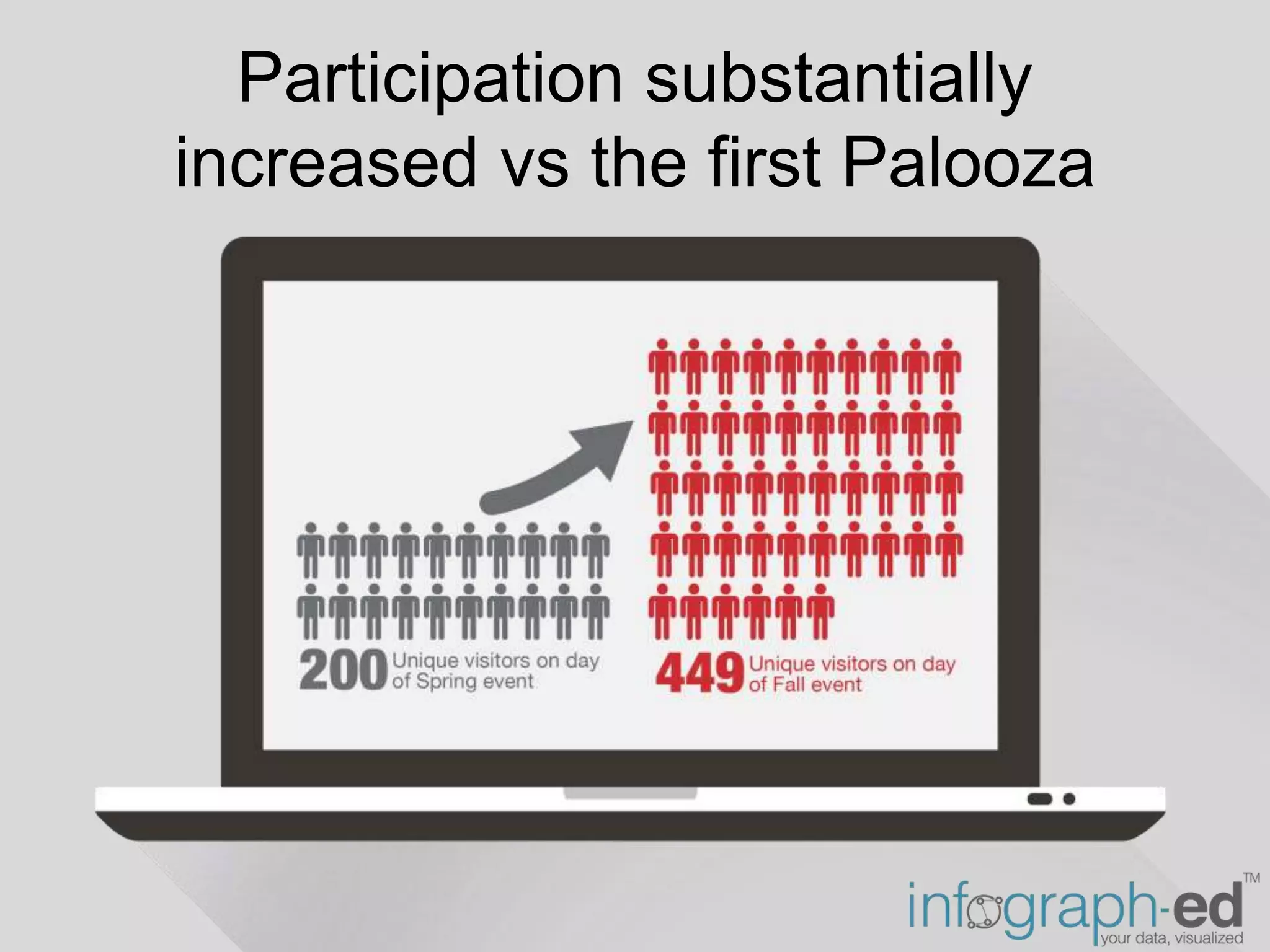Participation substantially
increased vs the first Palooza
 