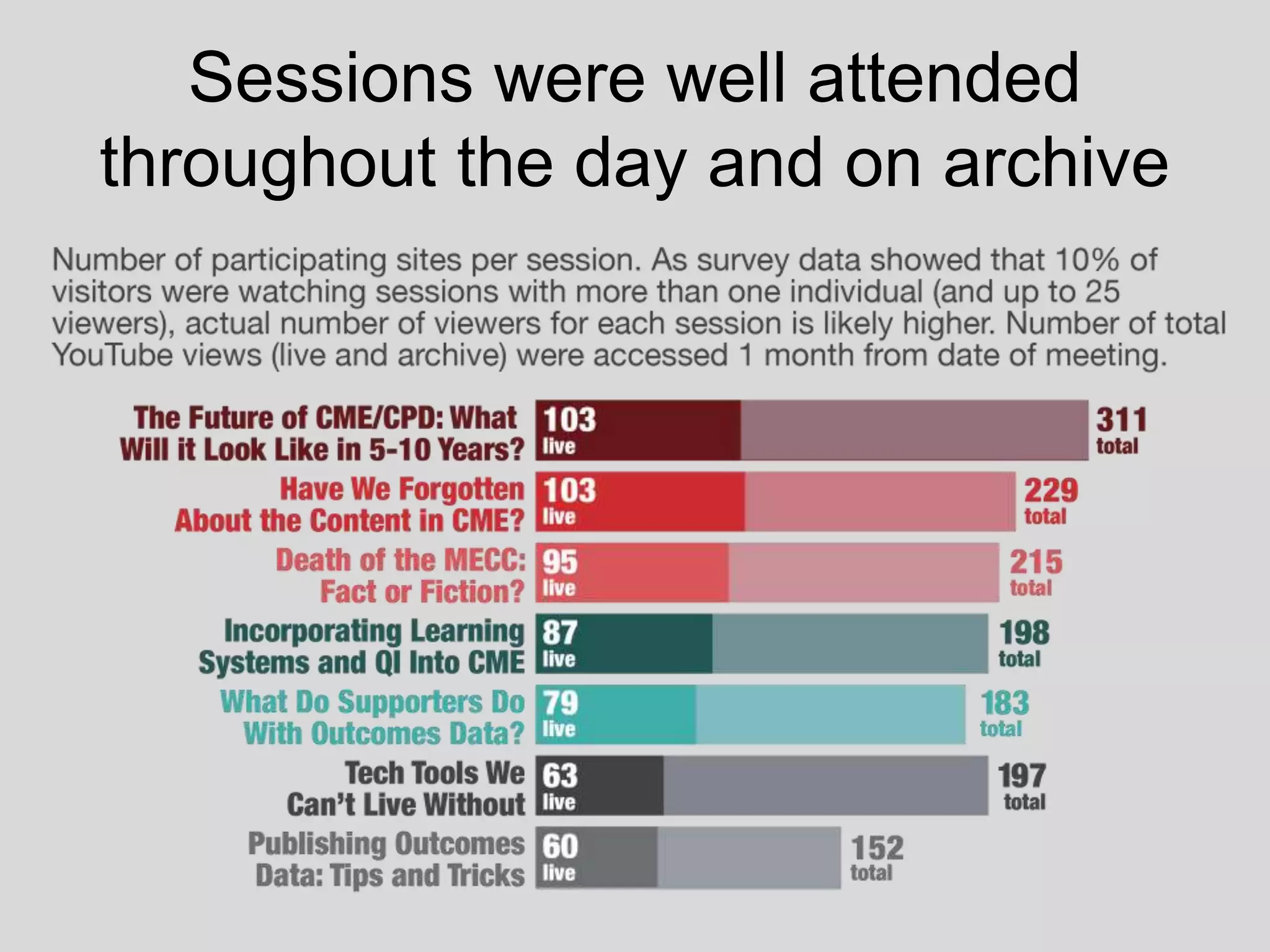 Sessions were well attended
throughout the day and on archive
 