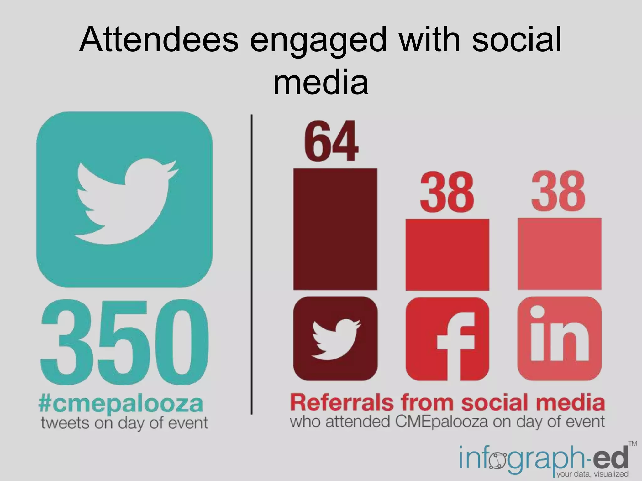 Attendees engaged with social
media
 