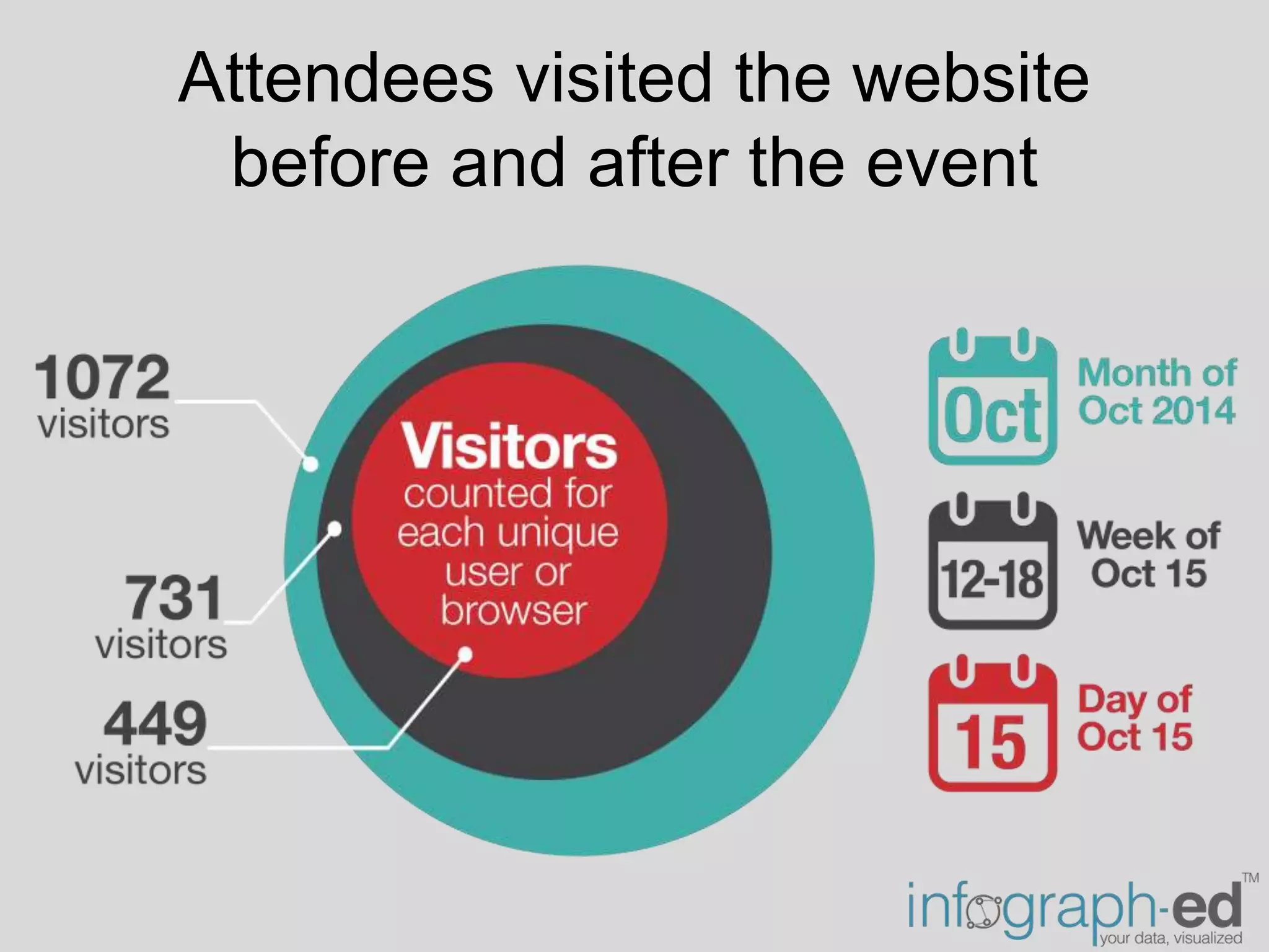 Attendees visited the website
before and after the event
 
