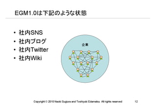 EGM1.0は下記のような状態


•   社内SNS
•   社内ブログ
•
                                               企業
    社内Twitter
•   社内Wiki




        Copyright © 2010 Naoki Sugiura and Toshiyuki Edamatsu All rights reserved   12
 