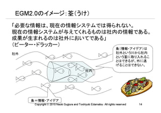 EGM2.0のイメージ：筌（うけ）
「必要な情報は、現在の情報システムでは得られない。
現在の情報システムが与えてくれるものは社内の情報である。
成果が生まれるのは社外においてである」
（ピーター・ドラッカー）
                                                                      魚（情報・アイデア）は
社外                                                                    社外という川から社内
                                                                      という筌に取り入れるこ
                                                                      とはできるが、外に逃
                                                                      げることはできない。
                                              社内




     魚＝情報・アイデア
      Copyright © 2010 Naoki Sugiura and Toshiyuki Edamatsu All rights reserved   14
 