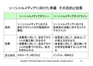 ソーシャルメディアに向けた準備　その目的と効果

      ソーシャルメディアポリシー                                 ソーシャルメディアガイドライン


     ソーシャルメディアにおける                                 ソーシャルメディアにおける
目的   会社アカウントの行動指針の                                 従業員の活動に対するリスク
     周知                                            マネジメント

     • 消費者に対して、会社アカウ • 従業員に対して、会社として

     • 消費者に対して、会社アカウ • 従業員に対して、振る舞い方
       ントの振る舞い方を示す     の考え方を示せる
効果
       ントの位置づけを示し、協力   の目安を指導することができ
       を求められる          る
主な会社 コカコーラ、NECなど                                   インテル、IBMなど

      Copyright © 2010 Naoki Sugiura and Toshiyuki Edamatsu All rights reserved   16
 