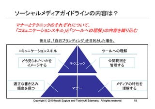 ソーシャルメディアガイドラインの内容は？
マナーとテクニックのそれぞれについて、
「コミュニケーションスキル」と「ツールへの理解」の内容を織り込む

          例えば、「自己ブランディング」を目的とした場合、

 コミュニケーションスキル                                                ツールへの理解

  どう見られたいかを                                                        公開範囲を
    イメージする                         テクニック                           管理する




適正な書き込み                                                                  メディアの特性を
 頻度を保つ                              マナー                                    理解する


     Copyright © 2010 Naoki Sugiura and Toshiyuki Edamatsu All rights reserved   18
 