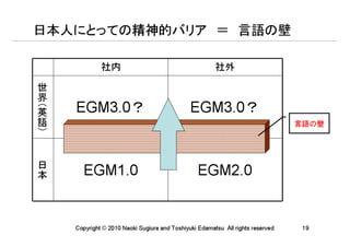日本人にとっての精神的バリア　＝　言語の壁

                  社内                                        社外
世界（英語）




         EGM3.0？                                   EGM3.0？
                                                                                     言語の壁




           EGM1.0                                    EGM2.0
日本




         Copyright © 2010 Naoki Sugiura and Toshiyuki Edamatsu All rights reserved    19
 