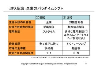 現状認識：企業のパラダイムシフト

                          20世紀                                21世紀
生産手段の所有者                               企業                             知識労働者
企業と労働者の関係                           従属関係                            相互依存関係
雇用形態                               フルタイム                       多様な雇用形態（フ
                                                               ルタイム／パートタイ
                                                                ム／契約社員）
経営資源                          全て傘下に持つ                             アウトソーシング
市場の主導権                               供給側                                 顧客側
技術と産業の関係性                               １：１                                N：N
                    ピーター・ドラッカー著「ネクスト・ソサエティ」の「第I部第5章 企業の形が変わる」を参考に表を作成



       Copyright © 2010 Naoki Sugiura and Toshiyuki Edamatsu All rights reserved   9
 