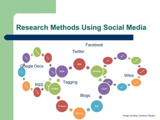 Research Methods using Social Media Google Docs Tagging Tagging Twitter Blogs Wikis RSS 