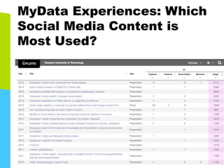 MyData Experiences: Which
Social Media Content is
Most Used?
17/11/15 16
 