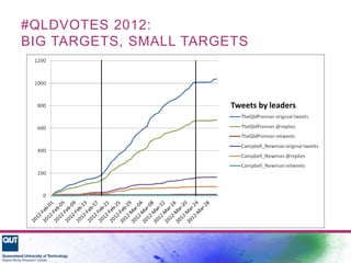 #QLDVOTES 2012:
BIG TARGETS, SMALL TARGETS
Tweets by leaders
 
