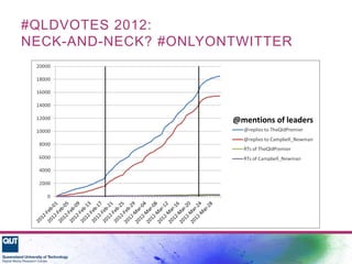 #QLDVOTES 2012:
NECK-AND-NECK? #ONLYONTWITTER
@mentions of leaders
 