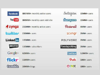 Social media insights 2012