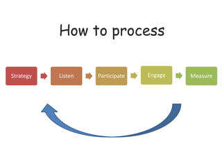 How to process

Strategy   Listen   Participate   Engage   Measure
 
