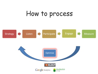 How to process

Strategy   Listen   Participate   Engage   Measure




                      Optimize
 