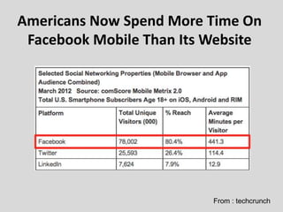 Americans Now Spend More Time On
 Facebook Mobile Than Its Website




                          From : techcrunch
 
