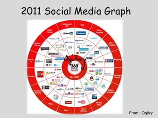 2011 Social Media Graph




                      From : Ogilvy
 