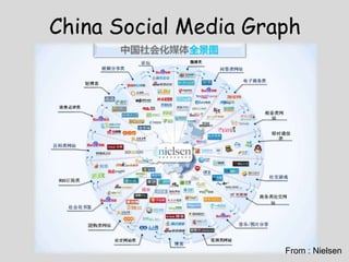 China Social Media Graph




                      From : Nielsen
 