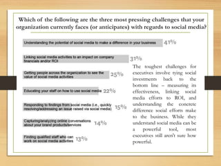 Which of the following are the three most pressing challenges that your
organization currently faces (or anticipates) with regards to social media?
The toughest challenges for
executives involve tying social
investments back to the
bottom line – measuring its
effectiveness, linking social
media efforts to ROI, and
understanding the concrete
difference social efforts make
to the business. While they
understand social media can be
a powerful tool, most
executives still aren't sure how
powerful.
 