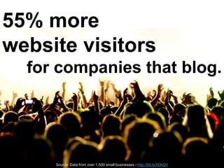 55% more<br />website visitors<br />for companies that blog.<br />Source: Data from over 1,500 small businesses - http://b...
