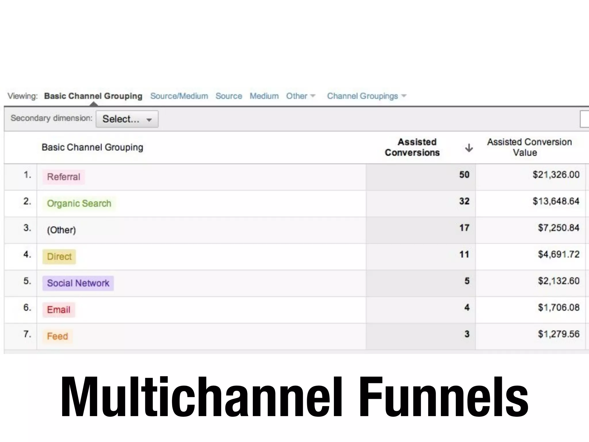 Multichannel Funnels
 