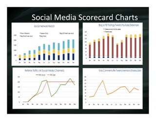 Social	
  Media	
  Scorecard	
  Charts	
  
 