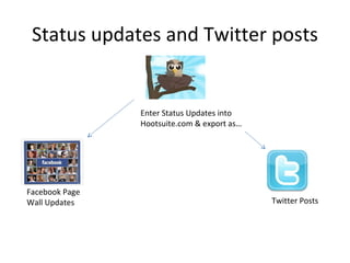 Status updates and Twitter posts Enter Status Updates into Hootsuite.com & export as… Facebook Page Wall Updates Twitter Posts 