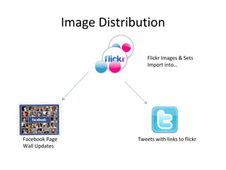 Image Distribution Flickr Images & Sets  Import into… Facebook Page Wall Updates Tweets with links to flickr 