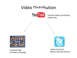 Video Distribution Youtube Videos and Playlists Import into… Twitter Feed links  Back to YouTube Channel Facebook Page As Gallery Using App 