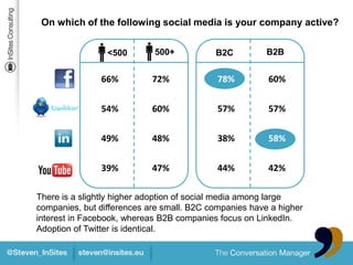 On which of the following social media is your company active?


                 <500       500+           B2C          B2B


               66%          72%             78%         60%


               54%          60%             57%         57%


               49%          48%             38%         58%


               39%          47%             44%         42%

There is a slightly higher adoption of social media among large
companies, but differences are small. B2C companies have a higher
interest in Facebook, whereas B2B companies focus on LinkedIn.
Adoption of Twitter is identical.
 