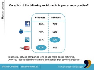 On which of the following social media is your company active?



                        Products      Services

                           66%         70%


                           48%         58%


                           35%         59%


                           52%         34%


In general, service companies tend to use more social networks.
Only YouTube is used more among companies that develop products.
 