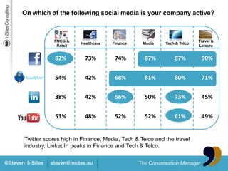 On which of the following social media is your company active?



           FMCG &                                                      Travel &
                      Healthcare   Finance     Media    Tech & Telco
            Retail                                                     Leisure


            82%         73%         74%         87%         87%         90%


            54%         42%         68%         81%         80%         71%


            38%         42%         56%         50%         73%         45%


            53%         48%         52%         52%         61%         49%


Twitter scores high in Finance, Media, Tech & Telco and the travel
industry. LinkedIn peaks in Finance and Tech & Telco.
 