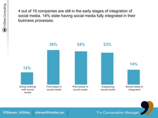 4 out of 10 companies are still in the early stages of integration of
social media. 14% state having social media fully integrated in their
business processes.




                  26%                24%            23%




                                                                    14%
  12%



Doing nothing   First steps in   Pilot phase in    Integrating   Social media is
 with social    social media     social media     social media     integrated
    media
 