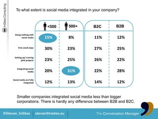 To what extent is social media integrated in your company?



                          <500   500+         B2C          B2B

  Doing nothing with
        social media     15%     8%           11%          12%

     First small steps
                         30%     23%          27%          25%
 Setting up/ running
       pilot projects    23%     25%          26%          22%
    Integrating social
               media     20%     31%          22%          28%
Social media are fully
          integrated     12%     13%          14%          12%


    Smaller companies integrated social media less than bigger
    corporations. There is hardly any difference between B2B and B2C.
 